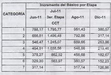 Acuerdan incremento escalonado de un 24% para los No Docentes universitarios